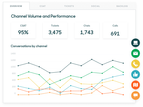 Bildet viser en graf som illustrerer data man kan hente ut fra kundeservice systemet.