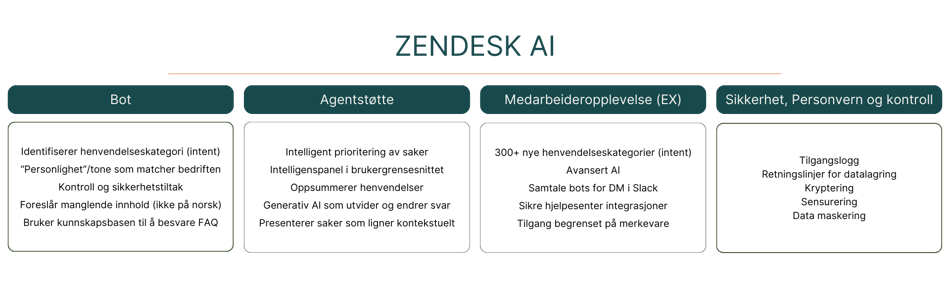 En tabell som beskriver Zendesk AI sin funksjonalitet