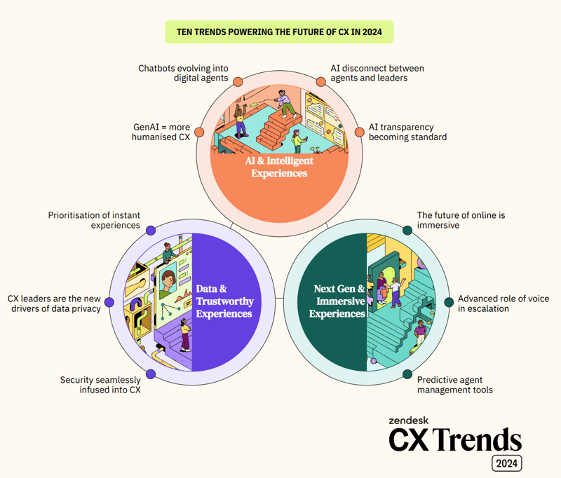 Ti trender som utgjør Zendesk CX-trends 2024