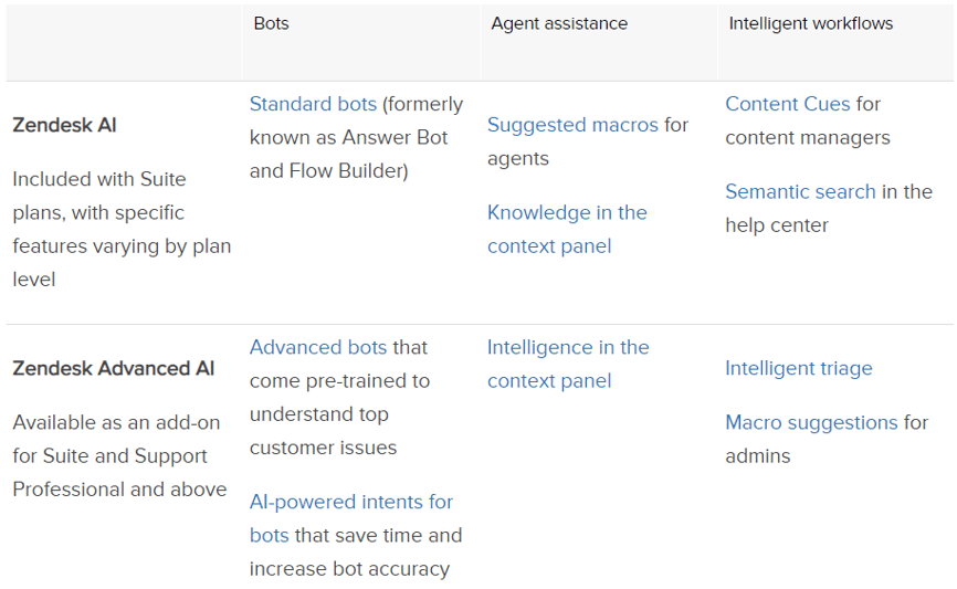 Zendesk AI table