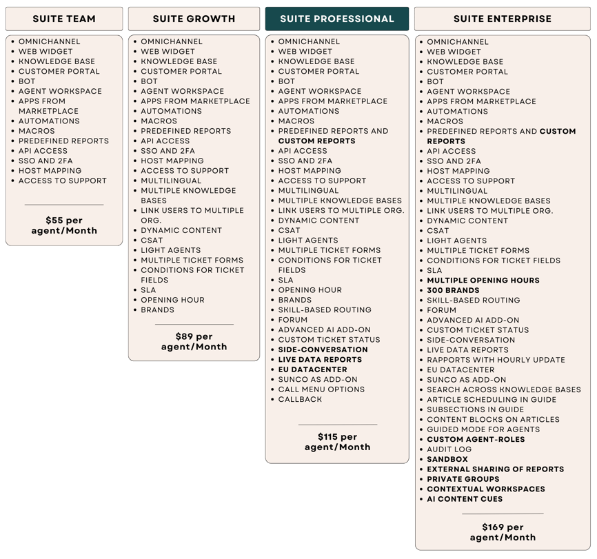 Zendesk suite plans table