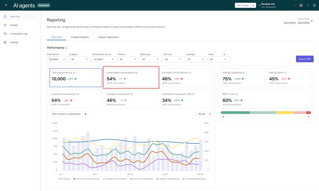 aiaa_analytics_dashboard_understood_convos