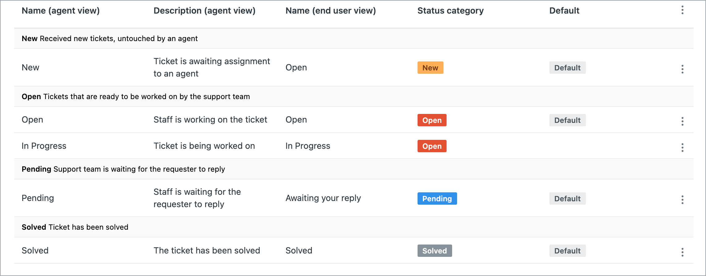 Zendesk status categories in progress