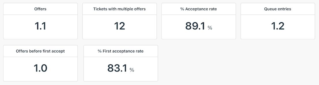 Live data fra meldingskanalene i Zendesk Explore