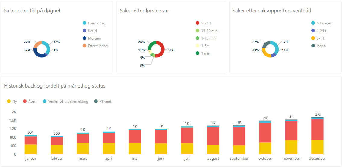 Skjermdump fra rapportering- og analyseverktøyet til Zendesk, Zendesk Explore